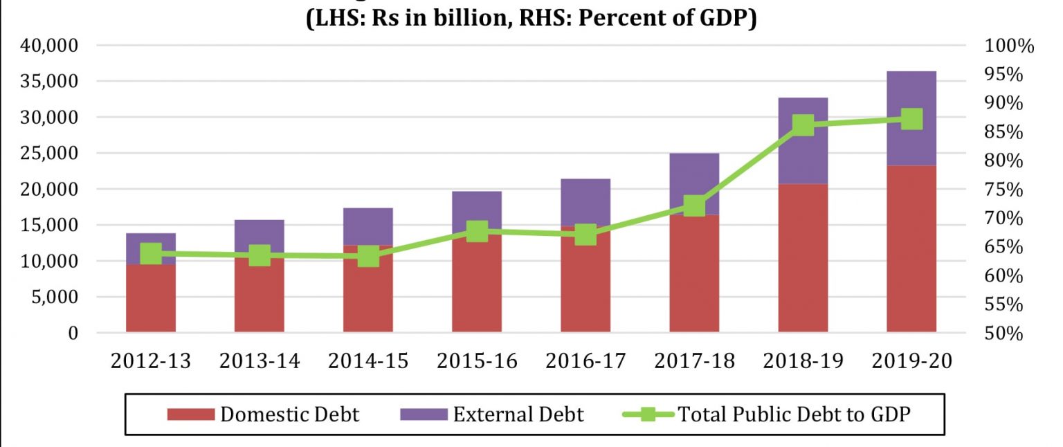 Is Pakistan’s Public Debt Sustainable? - GIDS